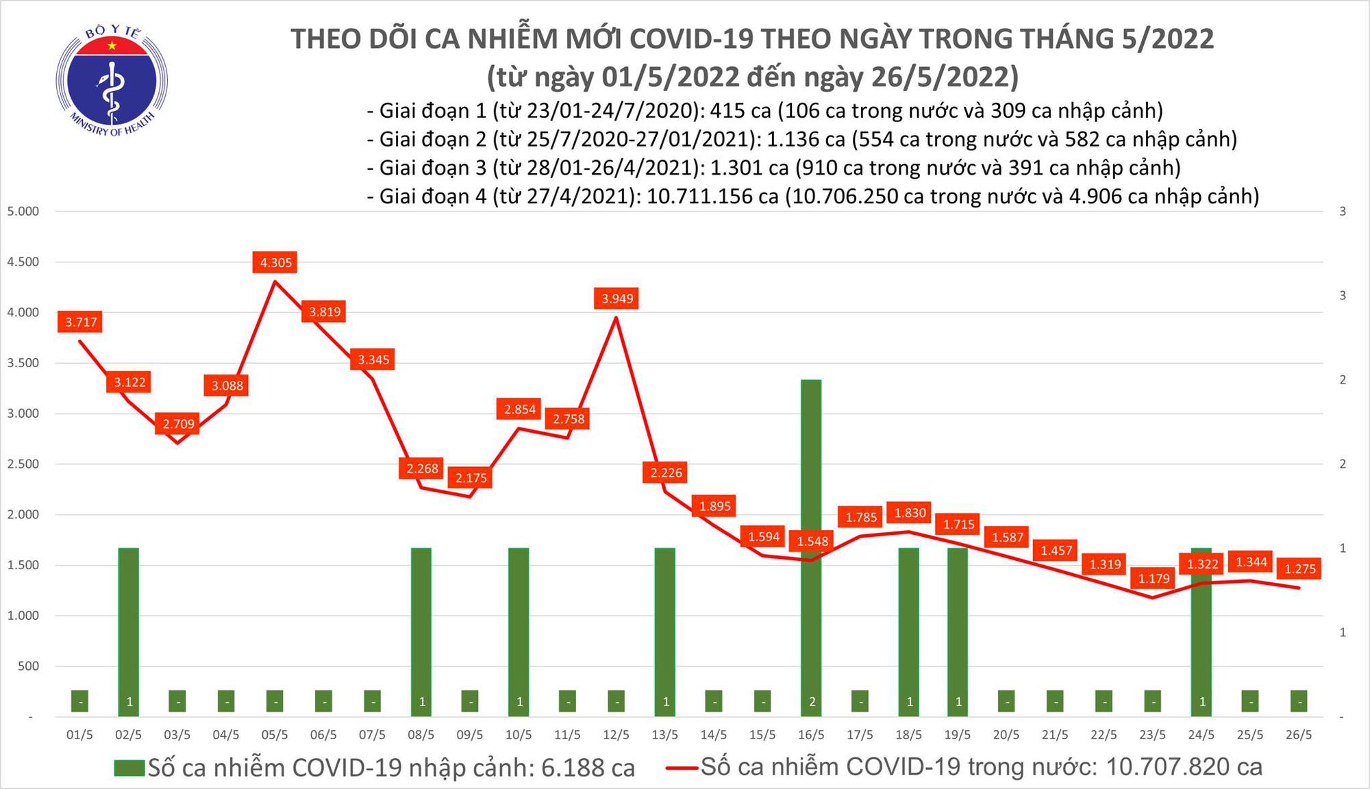 Ngày 23/5: Có 1.179 ca COVID-19, số khỏi bệnh gấp 3 lần F0 mắc mới